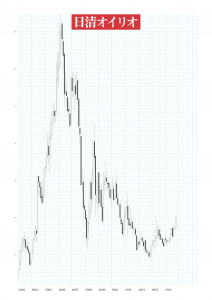 日清オイリオ月足