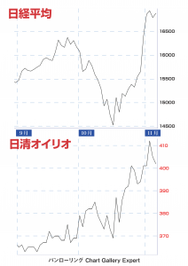 日足（225、オイリオ）