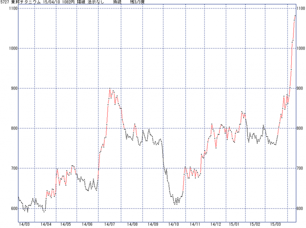 5727東邦チタニウム