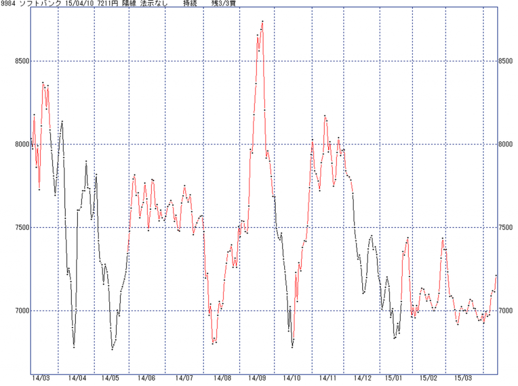 9984ソフトバンク