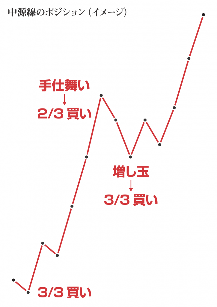 手仕舞いと再度の増し玉イメージ