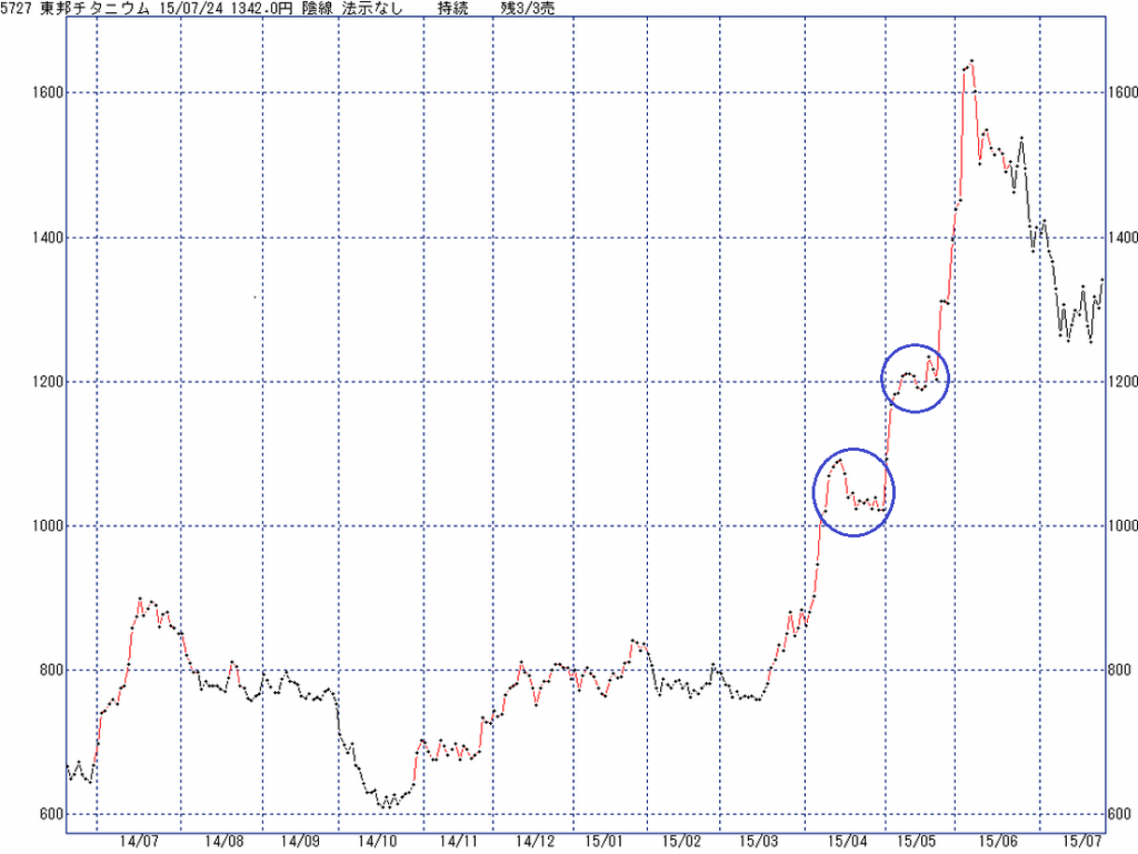 5727東邦チタニウム