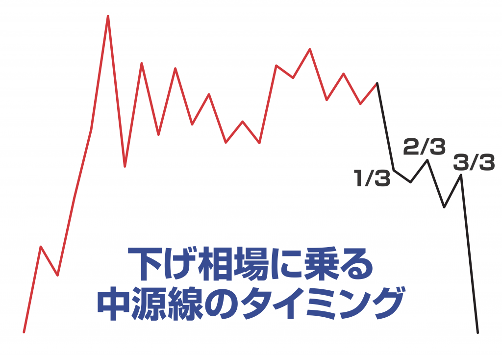 下げ相場に乗る中源線のタイミング