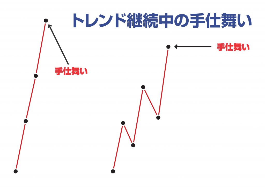 トレンド途中の手仕舞い