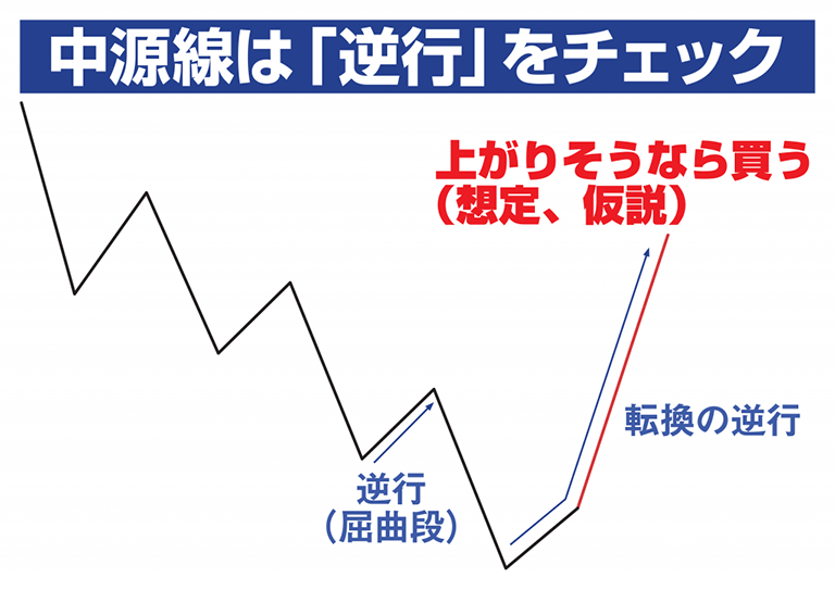 fup2_中源線は「逆行」をチェック