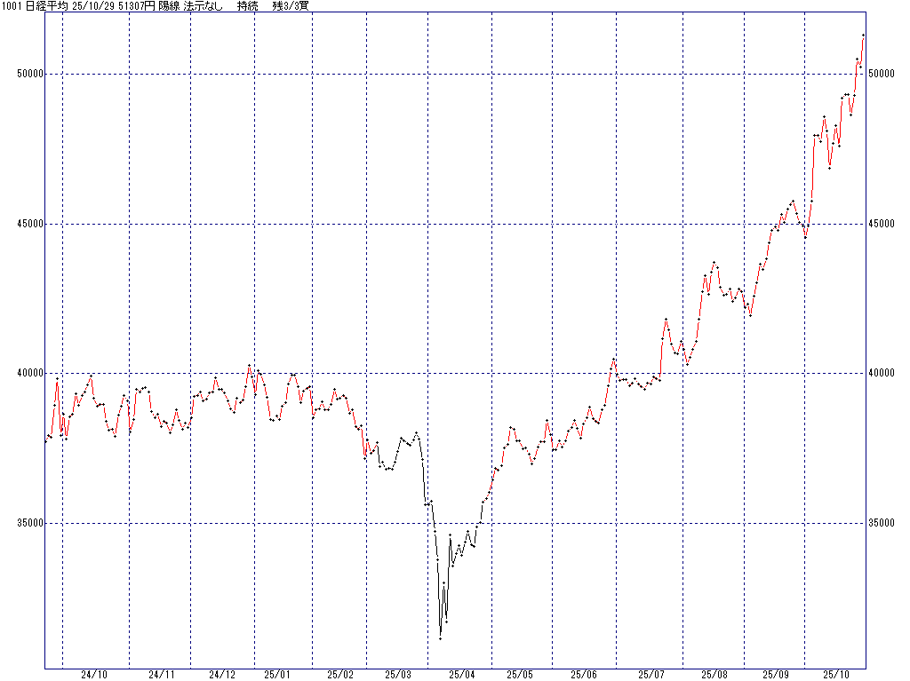 10/29 中源線シグナル（日経平均）【陽線 法示なし 持続 残3/3買】