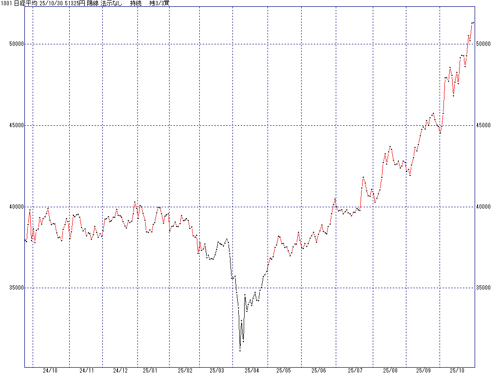 10/30 中源線シグナル（日経平均）【陽線 法示なし 持続 残3/3買】