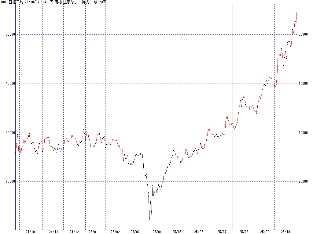 10/31 中源線シグナル（日経平均）【陽線 法示なし 持続 残3/3買】