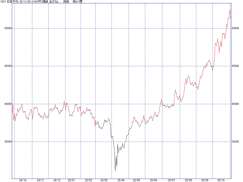11/4 中源線シグナル（日経平均）【陽線 法示なし 持続 残3/3買】
