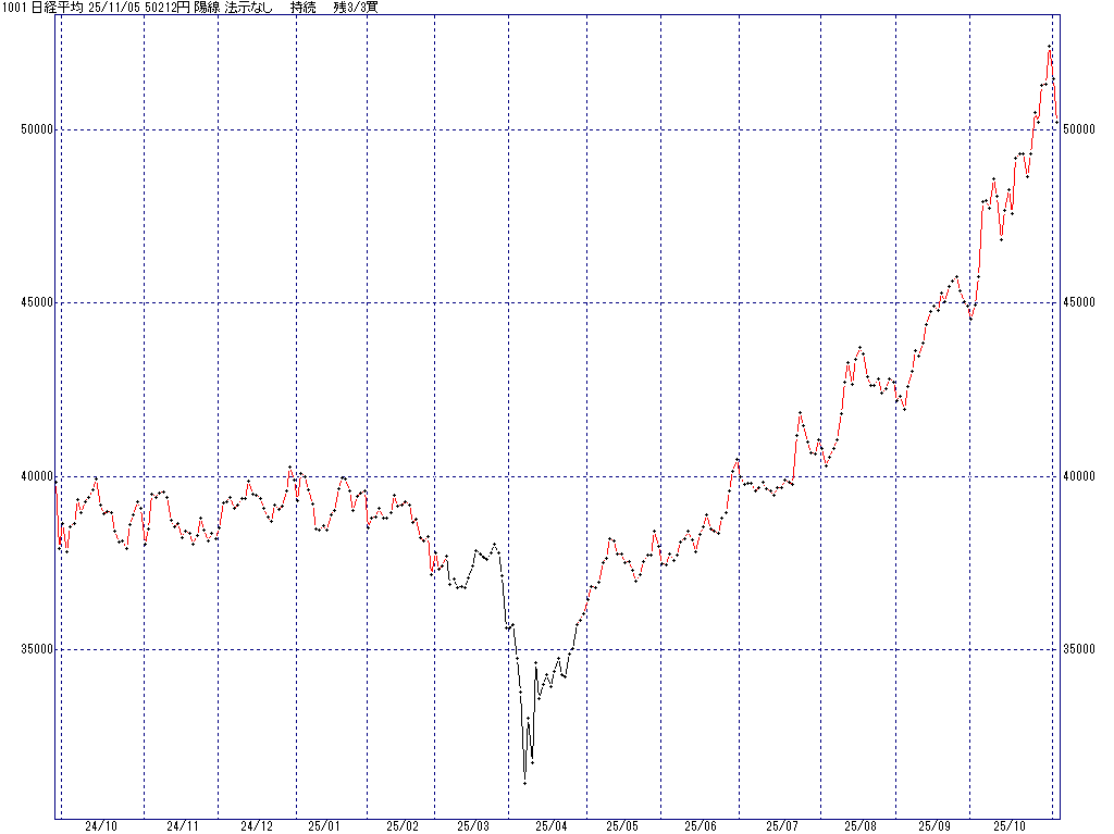 11/5 中源線シグナル（日経平均）【陽線 法示なし 持続 残3/3買】
