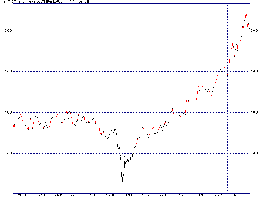 11/7 中源線シグナル（日経平均）【陽線 法示なし 持続 残3/3買】