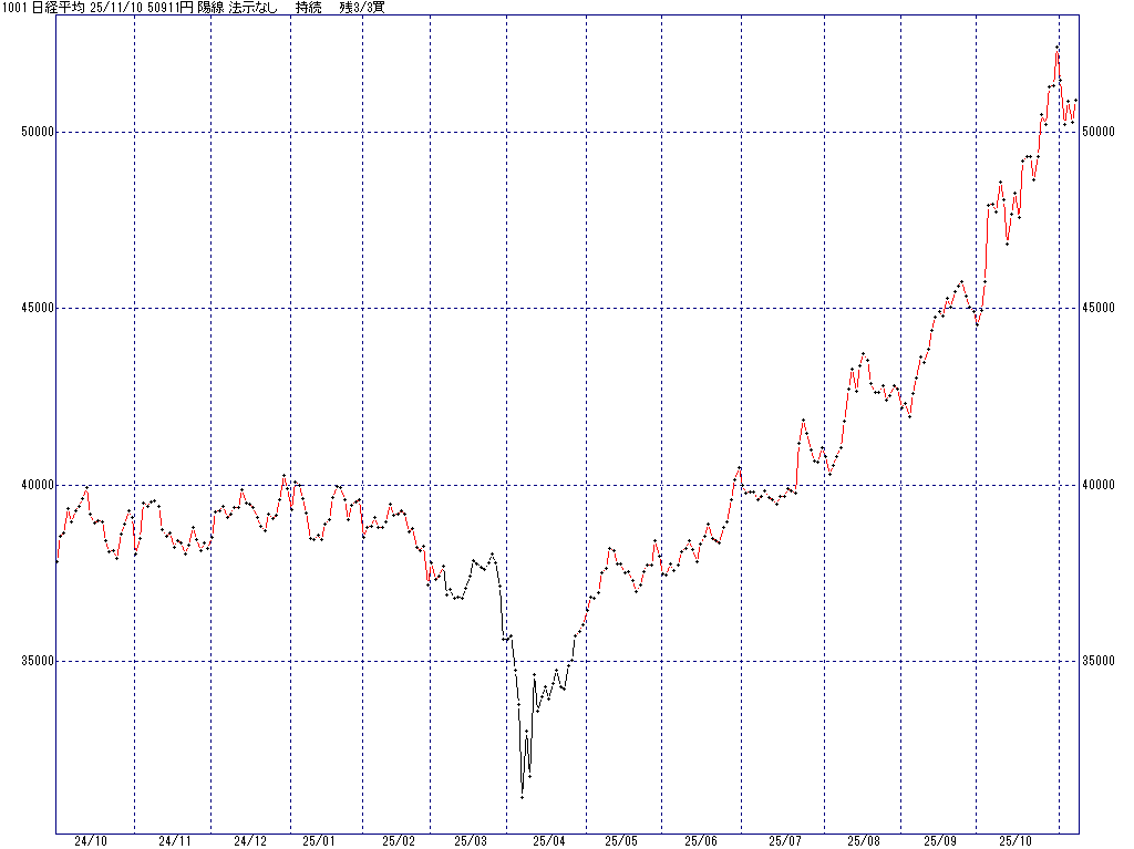 11/10 中源線シグナル（日経平均）【陽線 法示なし 持続 残3/3買】