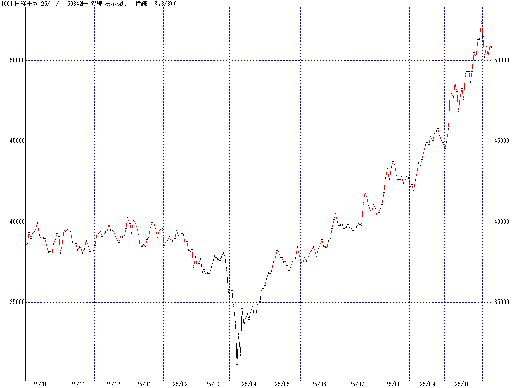 11/11 中源線シグナル（日経平均）【陽線 法示なし 持続 残3/3買】