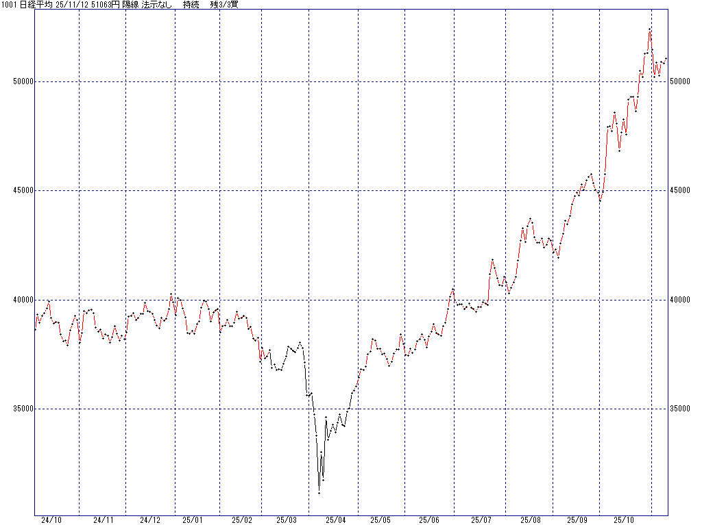 11/12 中源線シグナル（日経平均）【陽線 法示なし 持続 残3/3買】