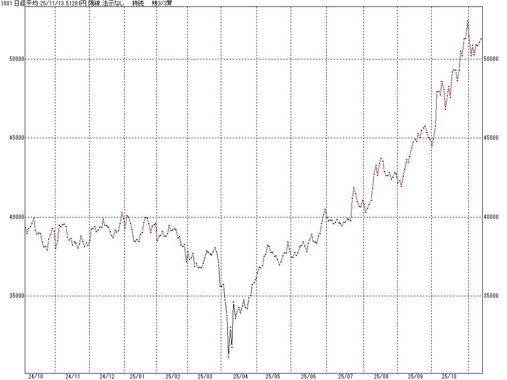 11/13 中源線シグナル（日経平均）【陽線 法示なし 持続 残3/3買】