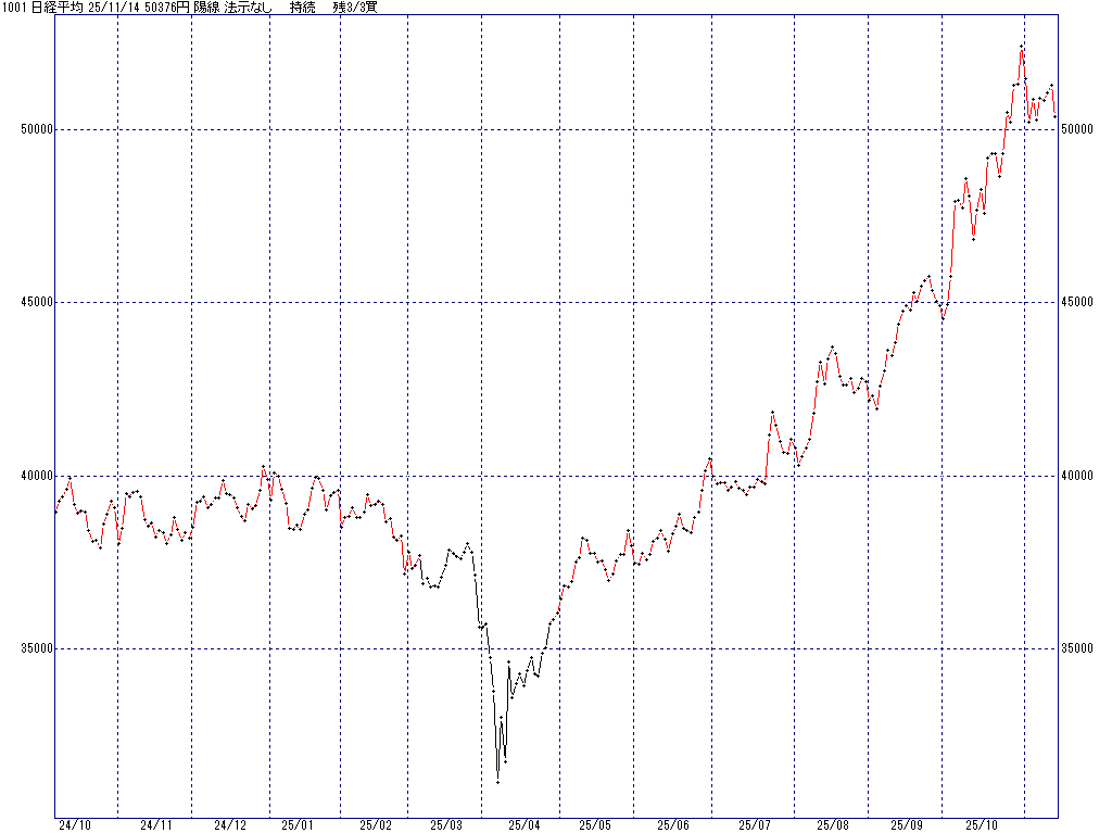 11/14 中源線シグナル（日経平均）【陽線 法示なし 持続 残3/3買】