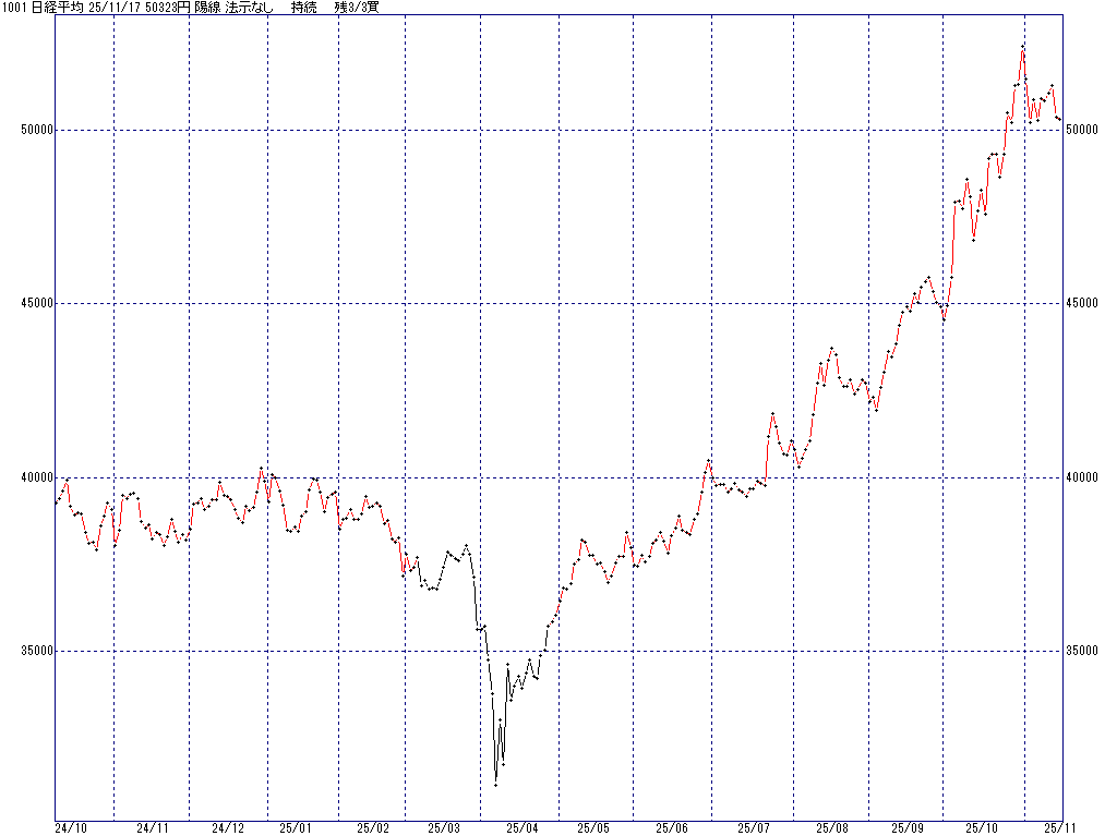 11/17 中源線シグナル（日経平均）【陽線 法示なし 持続 残3/3買】