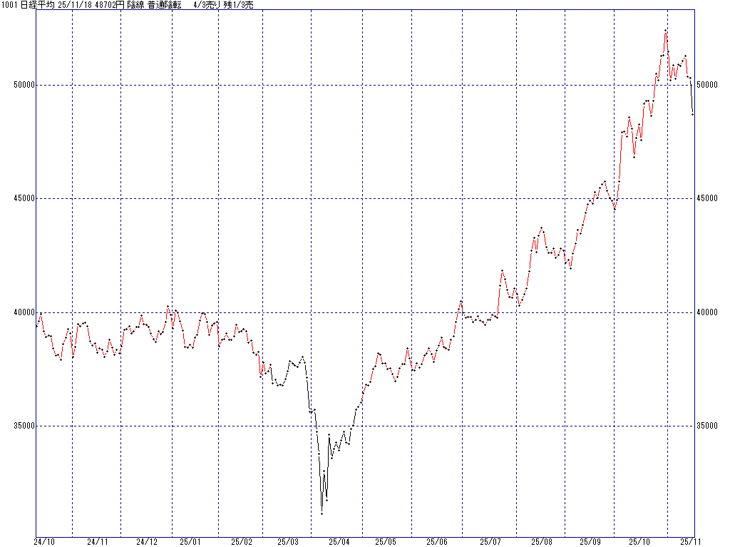 11/18 中源線シグナル（日経平均）【陰線 普通陰転 4/3売り 残1/3売】