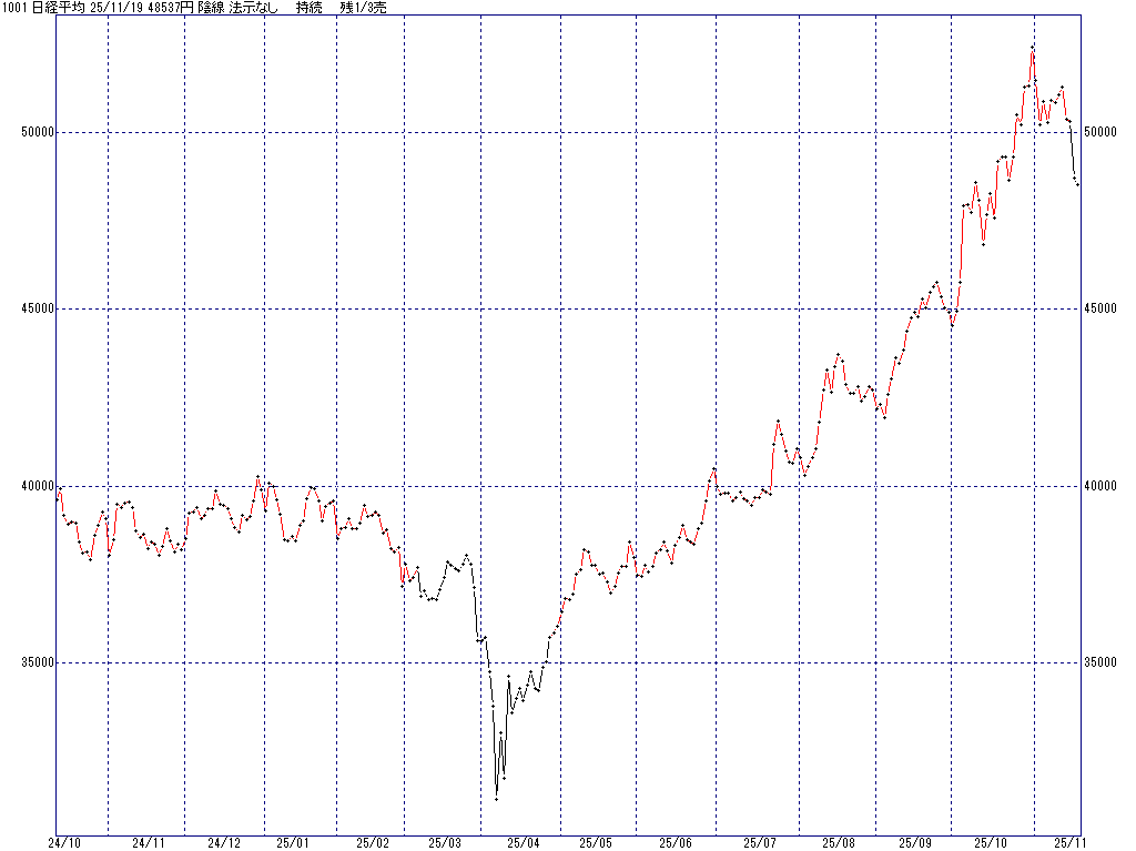 11/19 中源線シグナル（日経平均）【陰線 法示なし 持続 残1/3売】