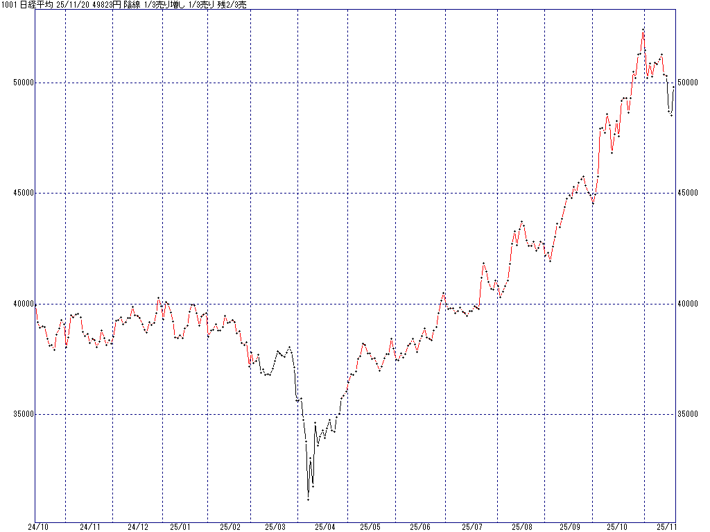 11/20 中源線シグナル（日経平均）【陰線 1/3売り増し 1/3売り 残2/3売】