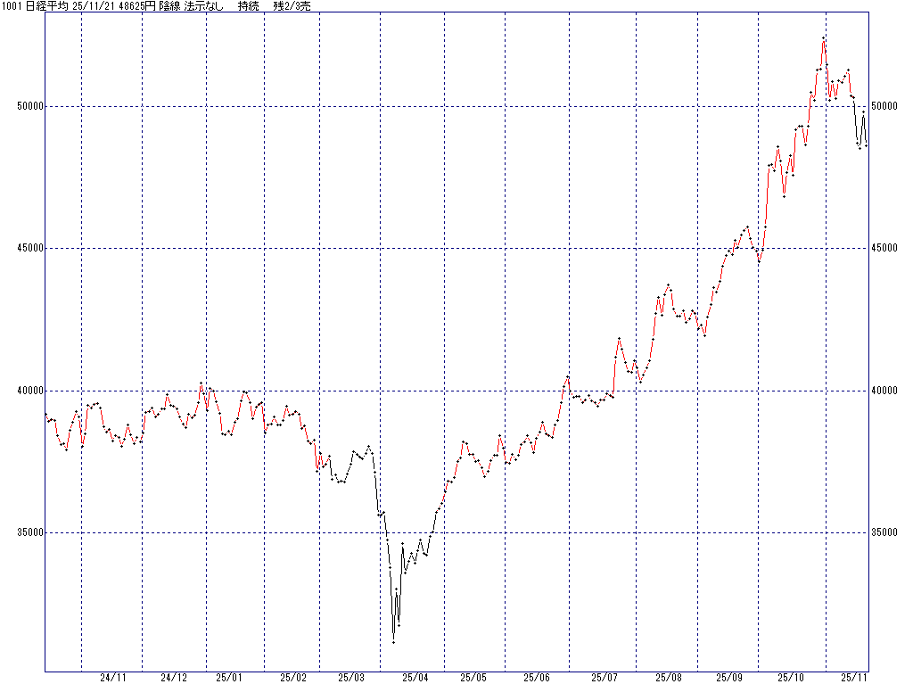 11/21 中源線シグナル（日経平均）【陰線 法示なし 持続 残2/3売】