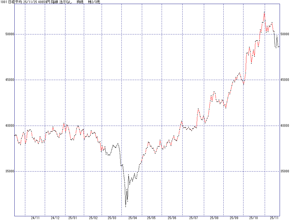 11/25 中源線シグナル（日経平均）【陰線 法示なし 持続 残2/3売】