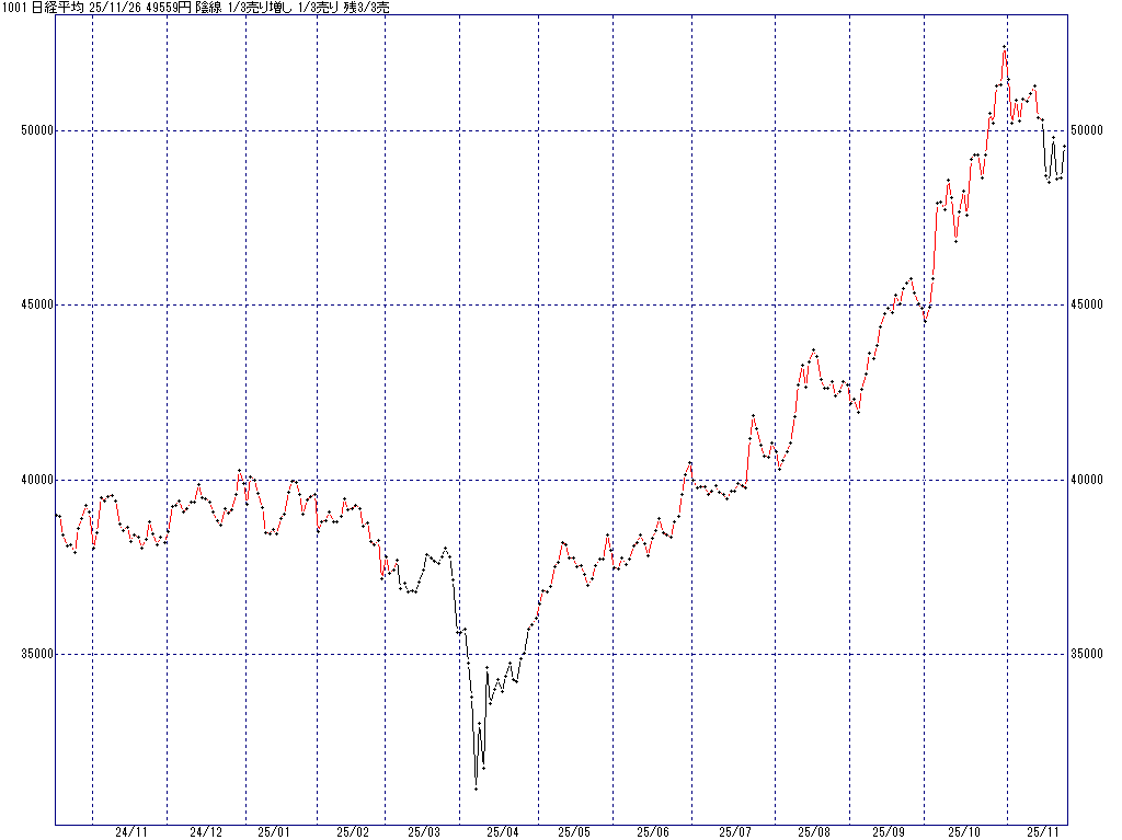 11/26 中源線シグナル（日経平均）【陰線 1/3売り増し 1/3売り 残3/3売】
