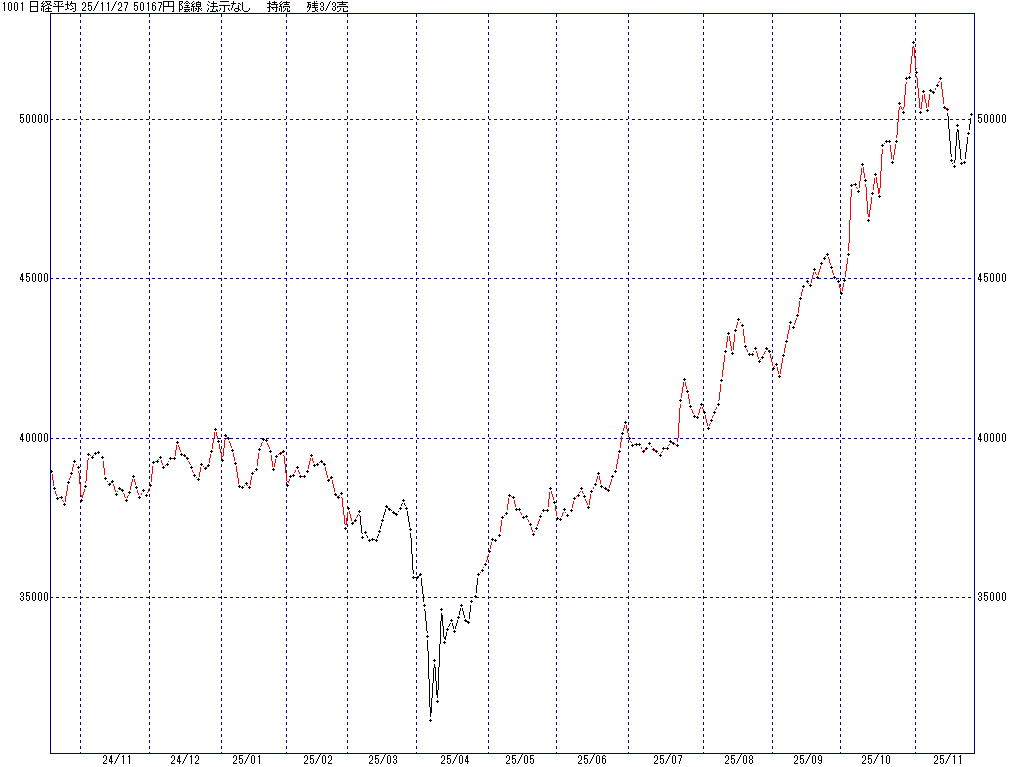 11/27 中源線シグナル（日経平均）【陰線 法示なし 持続 残3/3売】