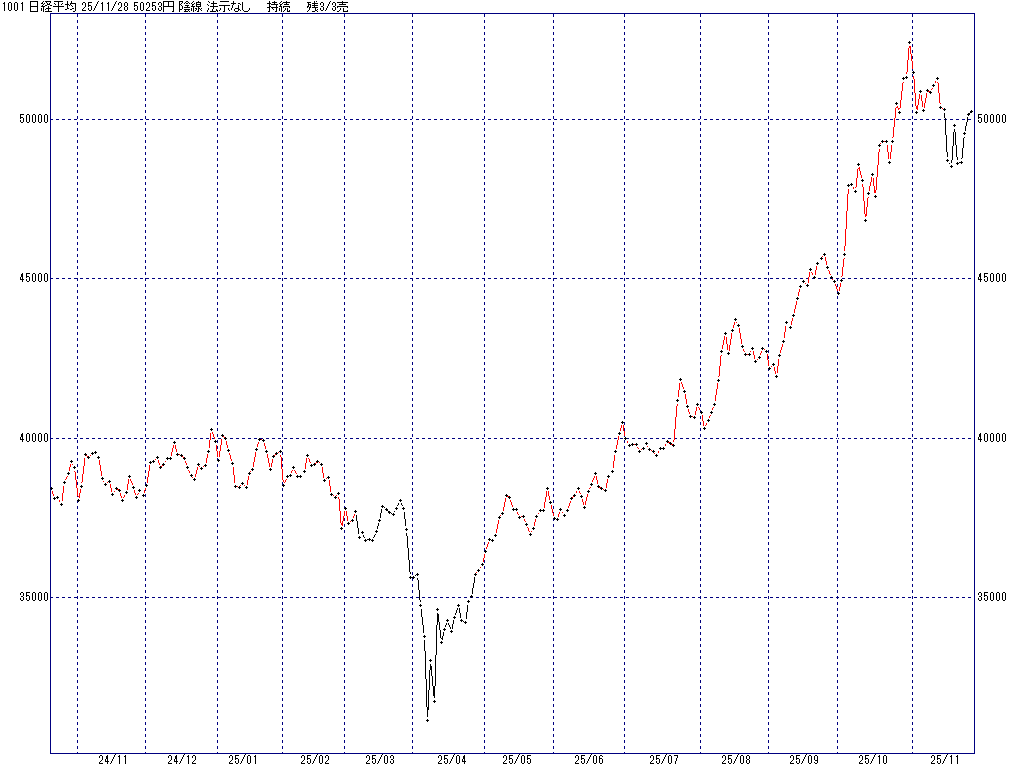 11/28 中源線シグナル（日経平均）【陰線 法示なし 持続 残3/3売】