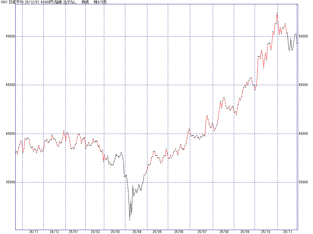 12/1 中源線シグナル（日経平均）【陰線 法示なし 持続 残3/3売】
