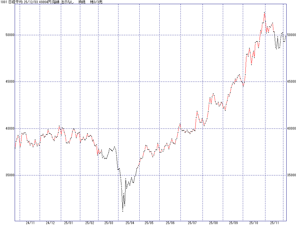 12/3 中源線シグナル（日経平均）【陰線 法示なし 持続 残3/3売】
