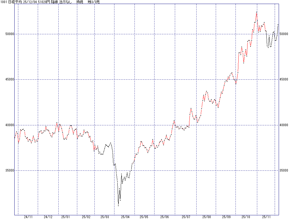 12/4 中源線シグナル（日経平均）【陰線 法示なし 持続 残3/3売】