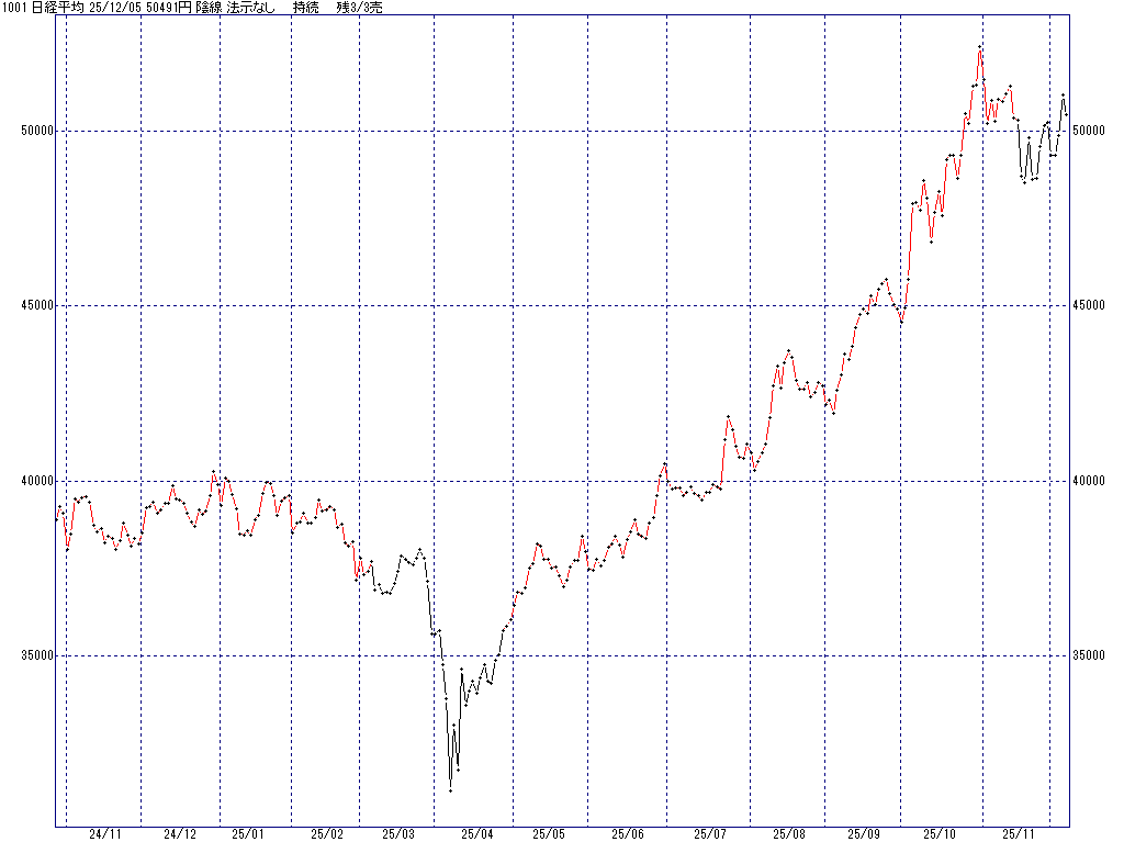 12/5 中源線シグナル（日経平均）【陰線 法示なし 持続 残3/3売】