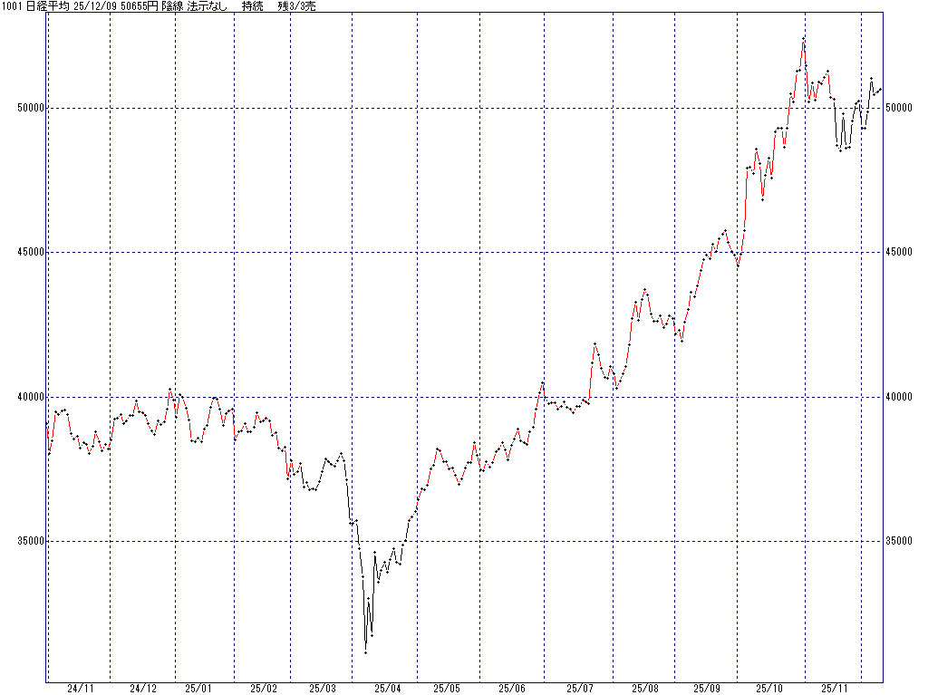 12/9 中源線シグナル（日経平均）【陰線 法示なし 持続 残3/3売】