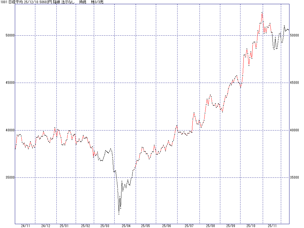 12/10 中源線シグナル（日経平均）【陰線 法示なし 持続 残3/3売】