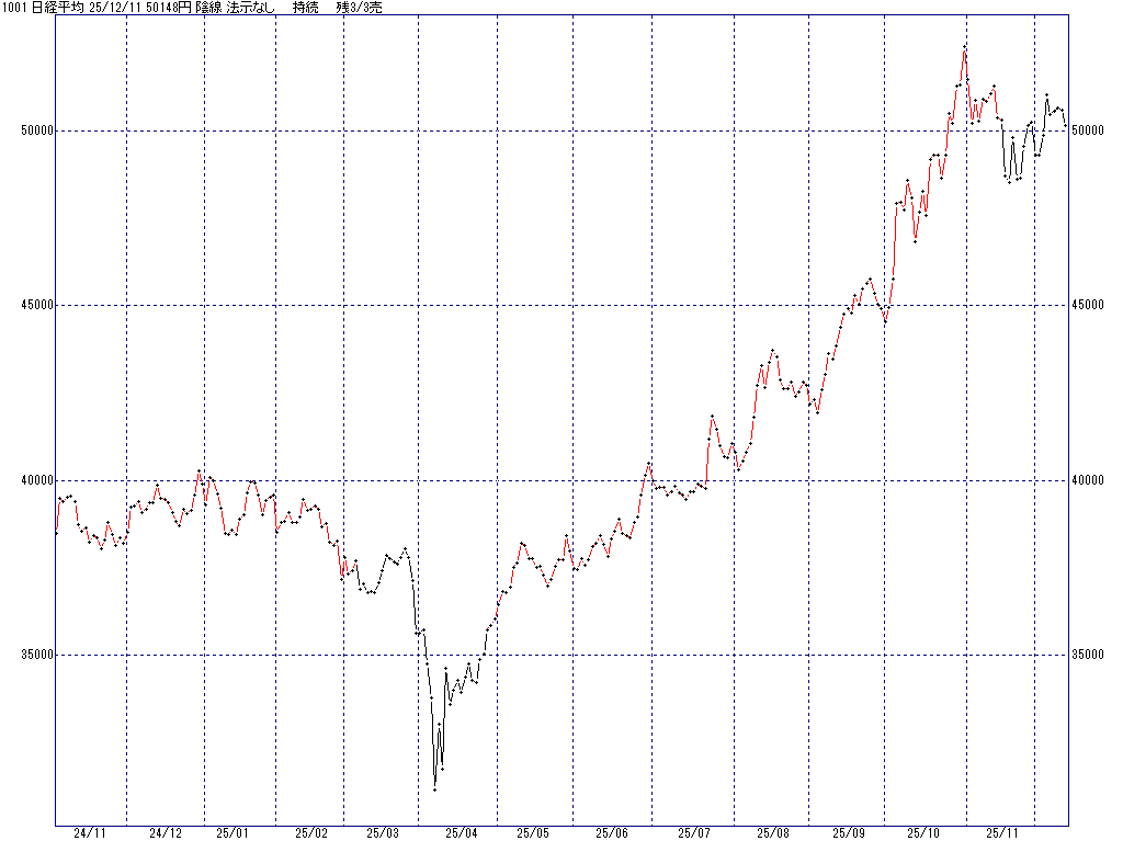 12/11 中源線シグナル（日経平均）【陰線 法示なし 持続 残3/3売】