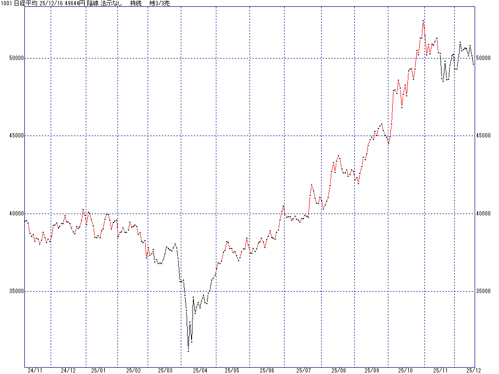 12/16 中源線シグナル（日経平均）【陰線 法示なし 持続 残3/3売】