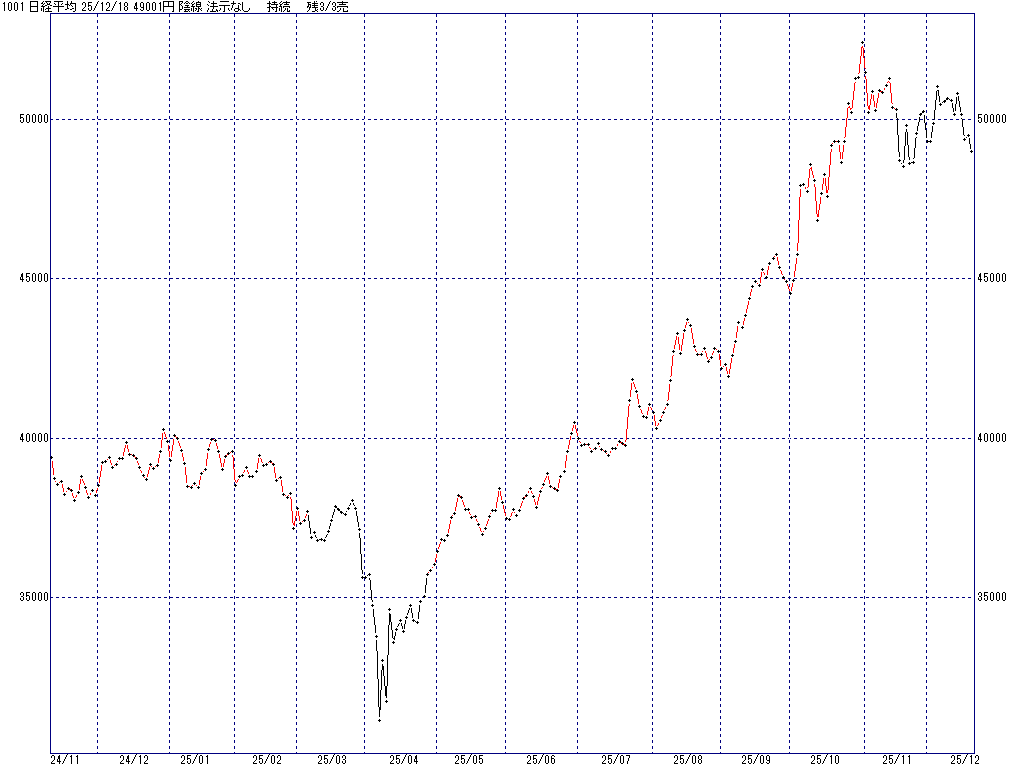 12/18 中源線シグナル（日経平均）【陰線 法示なし 持続 残3/3売】