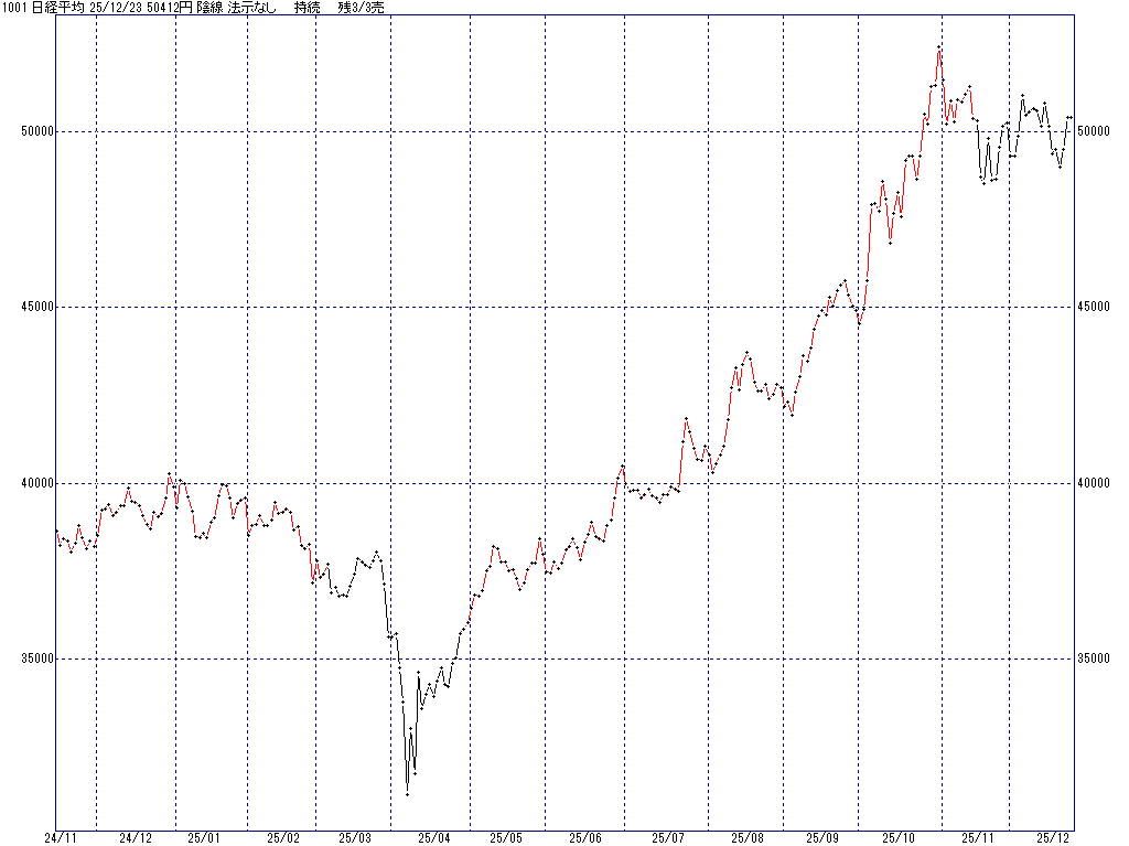 12/23 中源線シグナル（日経平均）【陰線 法示なし 持続 残3/3売】