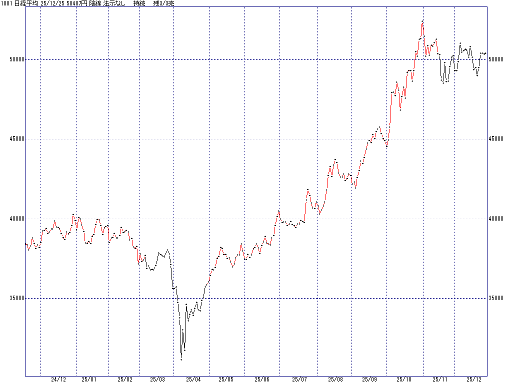 12/25 中源線シグナル（日経平均）【陰線 法示なし 持続 残3/3売】