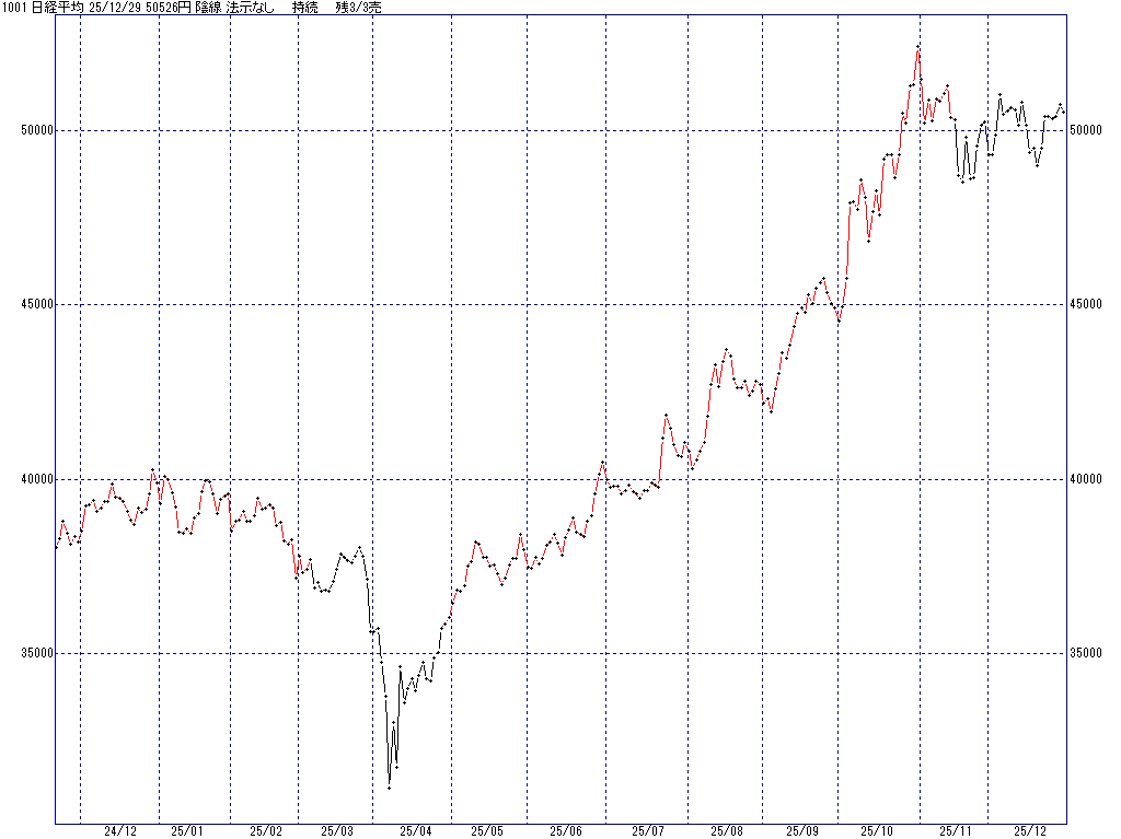 12/29 中源線シグナル（日経平均）【陰線 法示なし 持続 残3/3売】