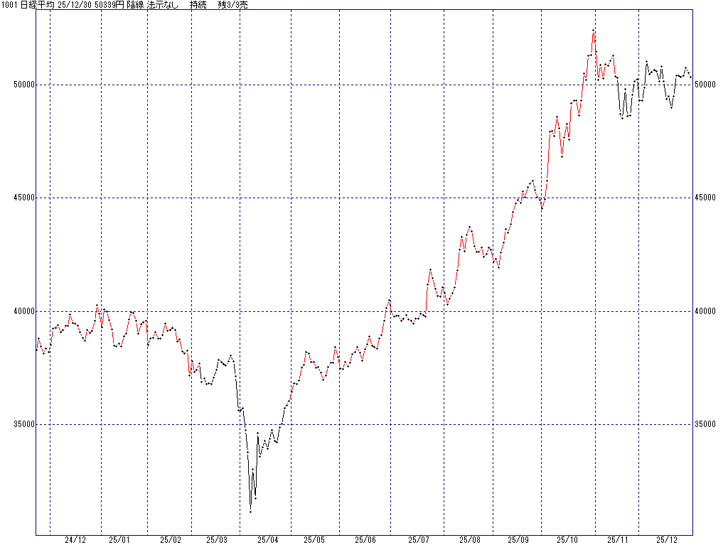12/30 中源線シグナル（日経平均）【陰線 法示なし 持続 残3/3売】