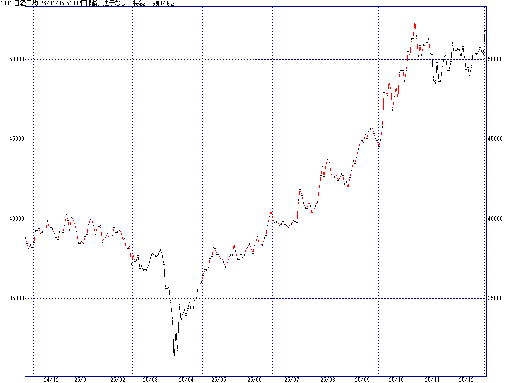 1/5 中源線シグナル（日経平均）【陰線 法示なし 持続 残3/3売】
