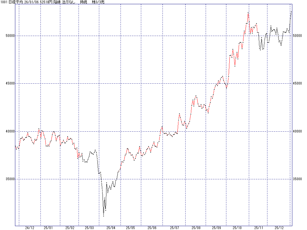 1/6 中源線シグナル（日経平均）【陰線 法示なし 持続 残3/3売】
