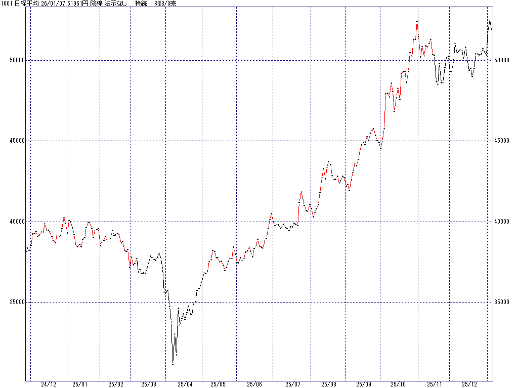 1/7 中源線シグナル（日経平均）【陰線 法示なし 持続 残3/3売】