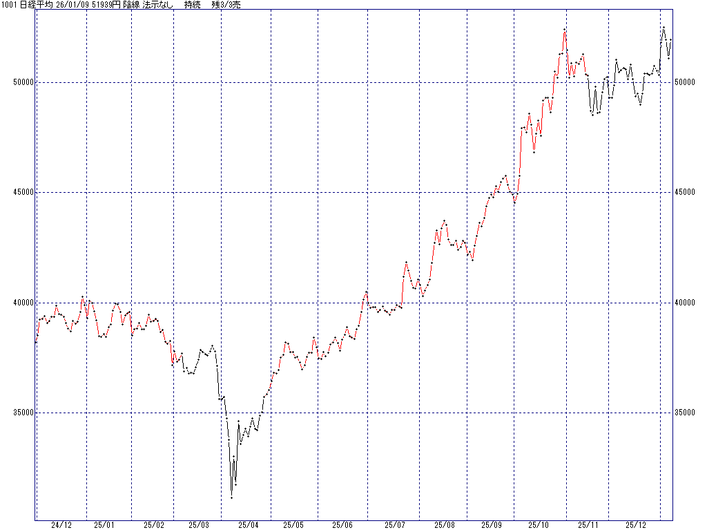 1/9 中源線シグナル（日経平均）【陰線 法示なし 持続 残3/3売】