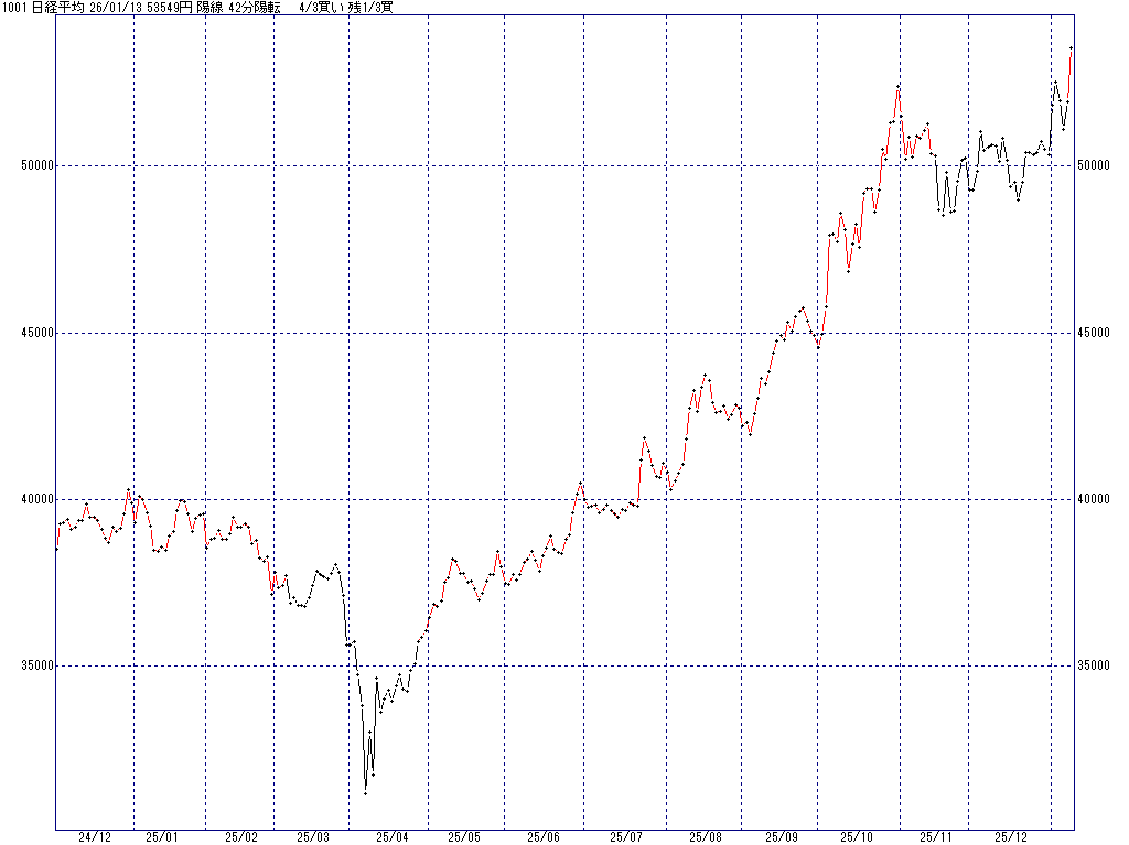 1/13 中源線シグナル（日経平均）【陽線 42分陽転 4/3買い 残1/3買】