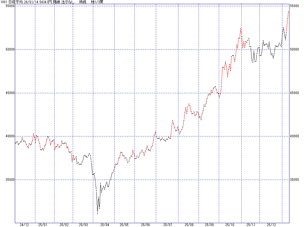 1/14 中源線シグナル（日経平均）【陽線 法示なし 持続 残1/3買】