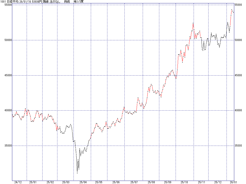 1/16 中源線シグナル（日経平均）【陽線 法示なし 持続 残1/3買】