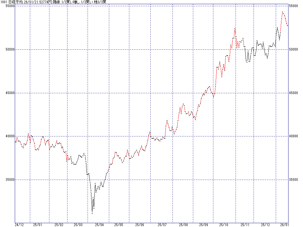 1/21 中源線シグナル（日経平均）【陽線 1/3買い増し 1/3買い 残3/3買】
